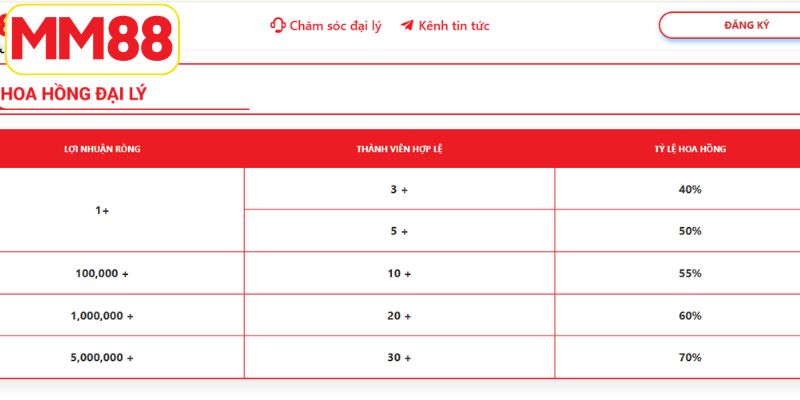 Cập nhật chi tiết bảng hoa hồng của đại lý MM88 
